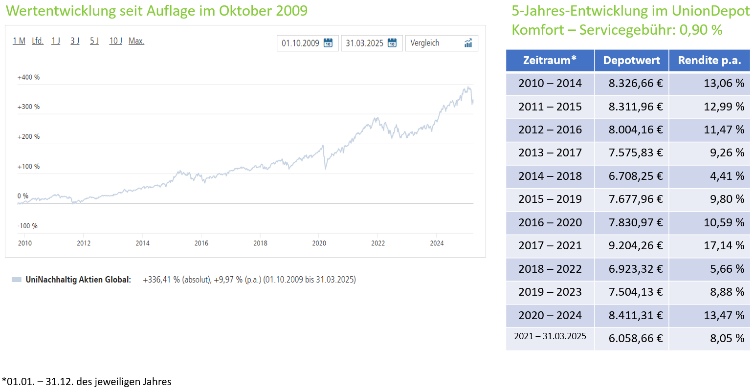 Ein Graph und eine Tabelle, die die Wertentwicklung ds betroffenen Fonds beschreiben.